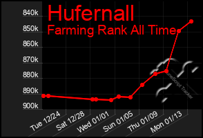 Total Graph of Hufernall