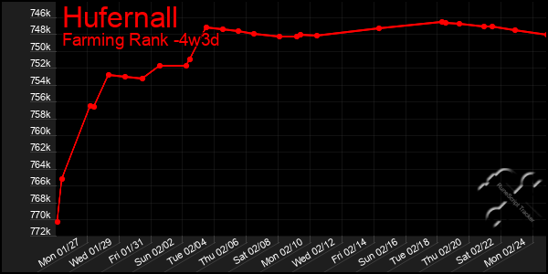 Last 31 Days Graph of Hufernall