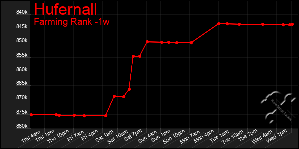 Last 7 Days Graph of Hufernall