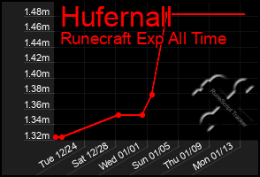 Total Graph of Hufernall