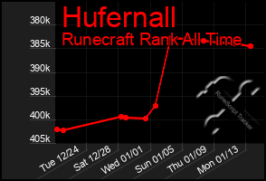 Total Graph of Hufernall