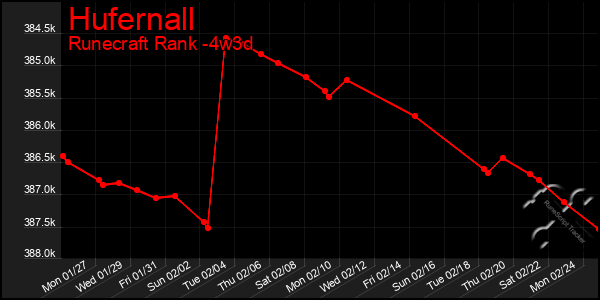 Last 31 Days Graph of Hufernall