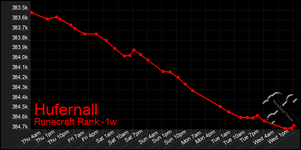 Last 7 Days Graph of Hufernall