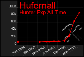 Total Graph of Hufernall