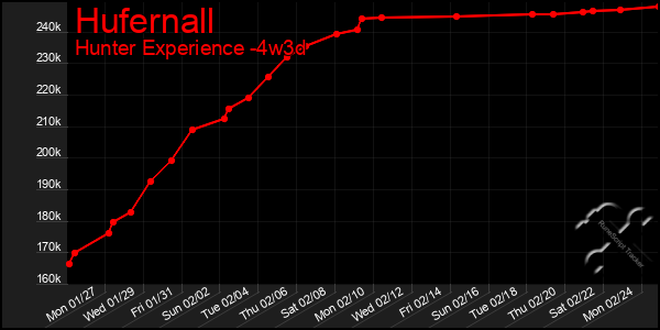 Last 31 Days Graph of Hufernall