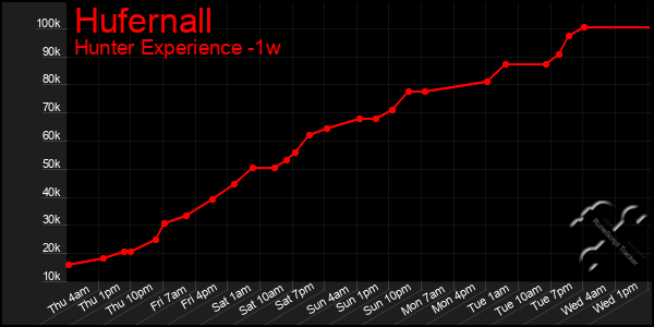 Last 7 Days Graph of Hufernall