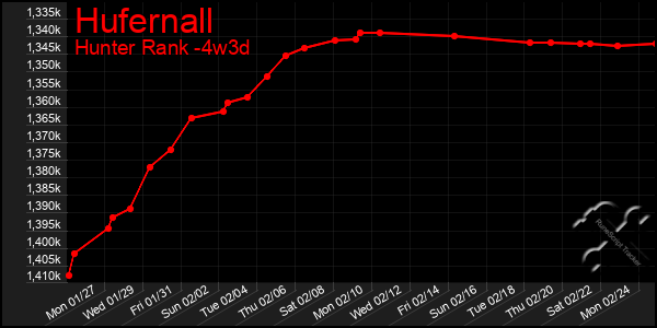 Last 31 Days Graph of Hufernall