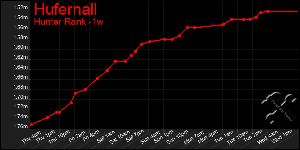 Last 7 Days Graph of Hufernall