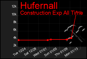 Total Graph of Hufernall