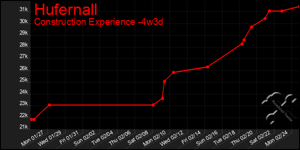 Last 31 Days Graph of Hufernall