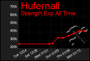 Total Graph of Hufernall