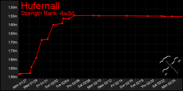 Last 31 Days Graph of Hufernall