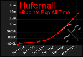 Total Graph of Hufernall