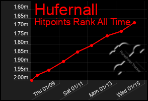 Total Graph of Hufernall