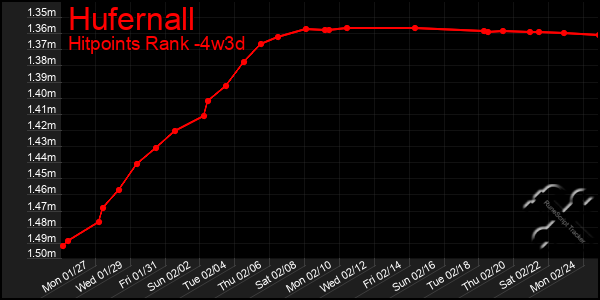 Last 31 Days Graph of Hufernall