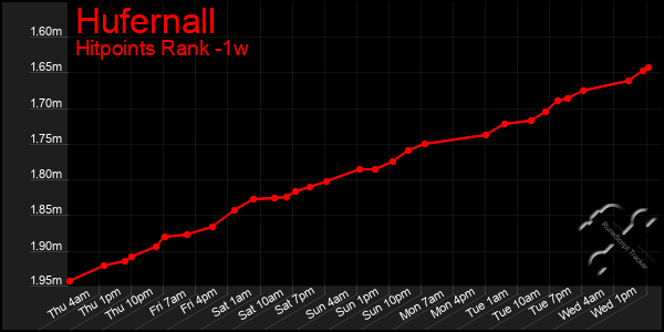 Last 7 Days Graph of Hufernall