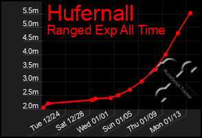 Total Graph of Hufernall