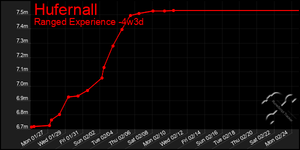 Last 31 Days Graph of Hufernall