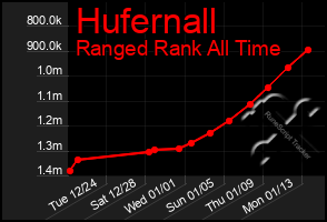 Total Graph of Hufernall