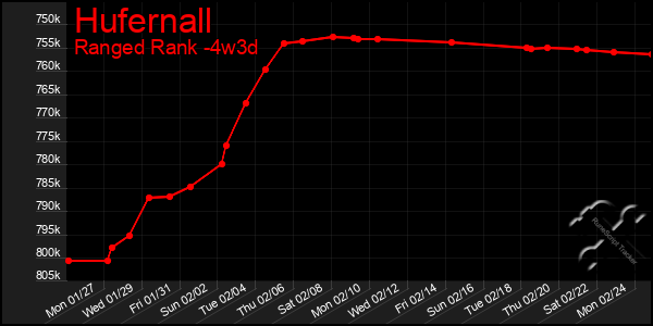 Last 31 Days Graph of Hufernall