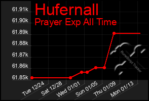 Total Graph of Hufernall