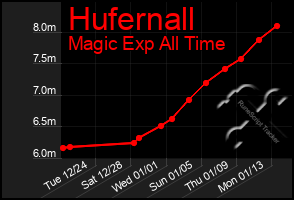 Total Graph of Hufernall