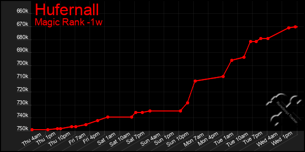 Last 7 Days Graph of Hufernall