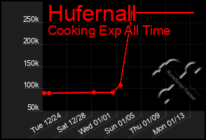 Total Graph of Hufernall