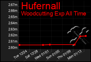 Total Graph of Hufernall