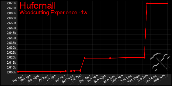 Last 7 Days Graph of Hufernall