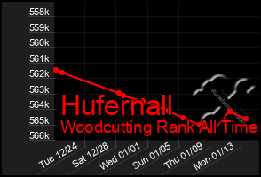 Total Graph of Hufernall