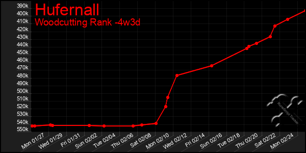 Last 31 Days Graph of Hufernall