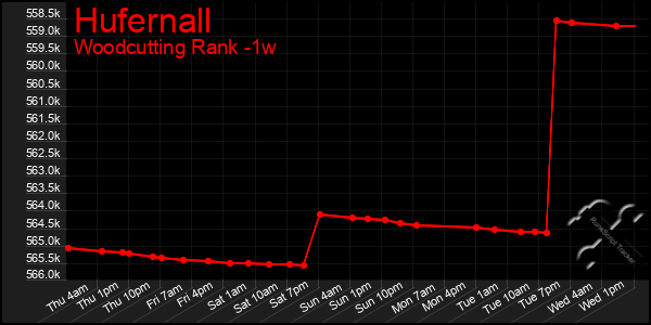 Last 7 Days Graph of Hufernall