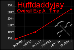 Total Graph of Huffdaddyjay