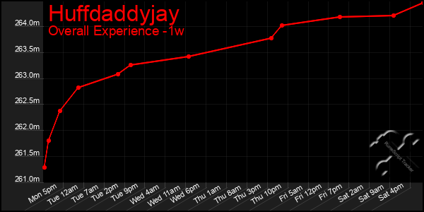 Last 7 Days Graph of Huffdaddyjay