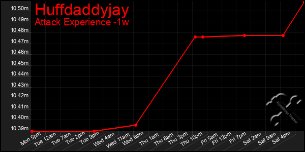 Last 7 Days Graph of Huffdaddyjay