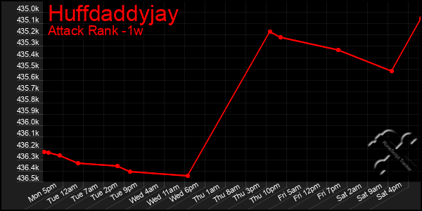 Last 7 Days Graph of Huffdaddyjay