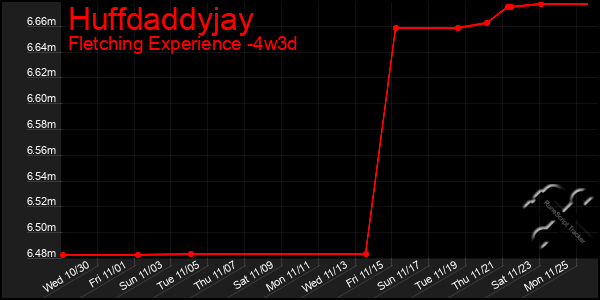 Last 31 Days Graph of Huffdaddyjay