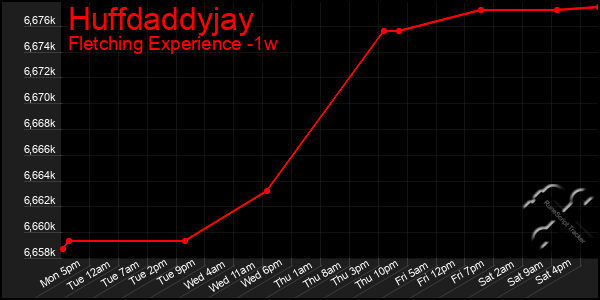 Last 7 Days Graph of Huffdaddyjay