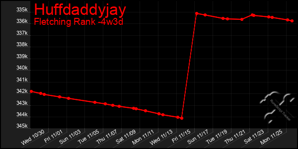 Last 31 Days Graph of Huffdaddyjay