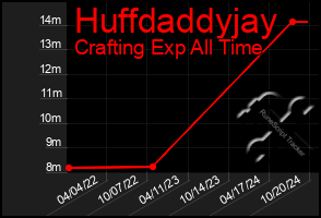 Total Graph of Huffdaddyjay