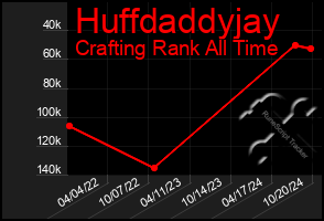 Total Graph of Huffdaddyjay