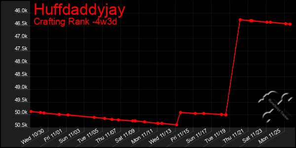 Last 31 Days Graph of Huffdaddyjay