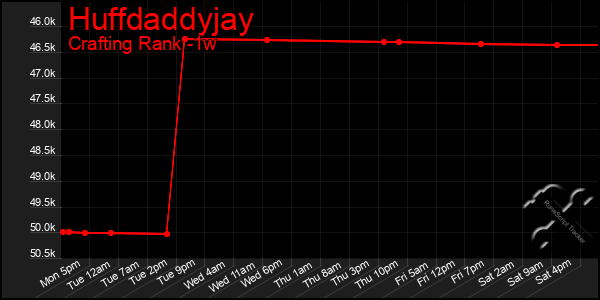 Last 7 Days Graph of Huffdaddyjay