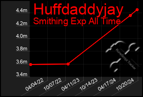 Total Graph of Huffdaddyjay