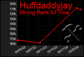 Total Graph of Huffdaddyjay