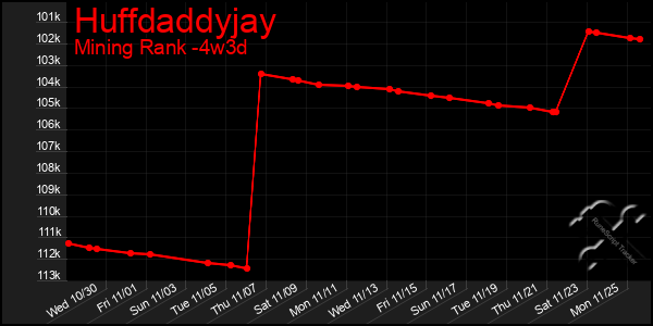 Last 31 Days Graph of Huffdaddyjay