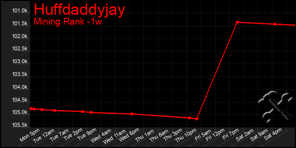 Last 7 Days Graph of Huffdaddyjay