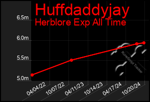 Total Graph of Huffdaddyjay