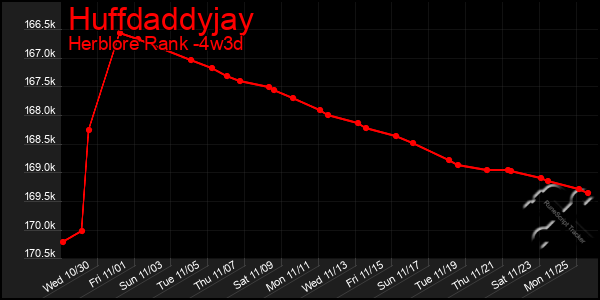 Last 31 Days Graph of Huffdaddyjay